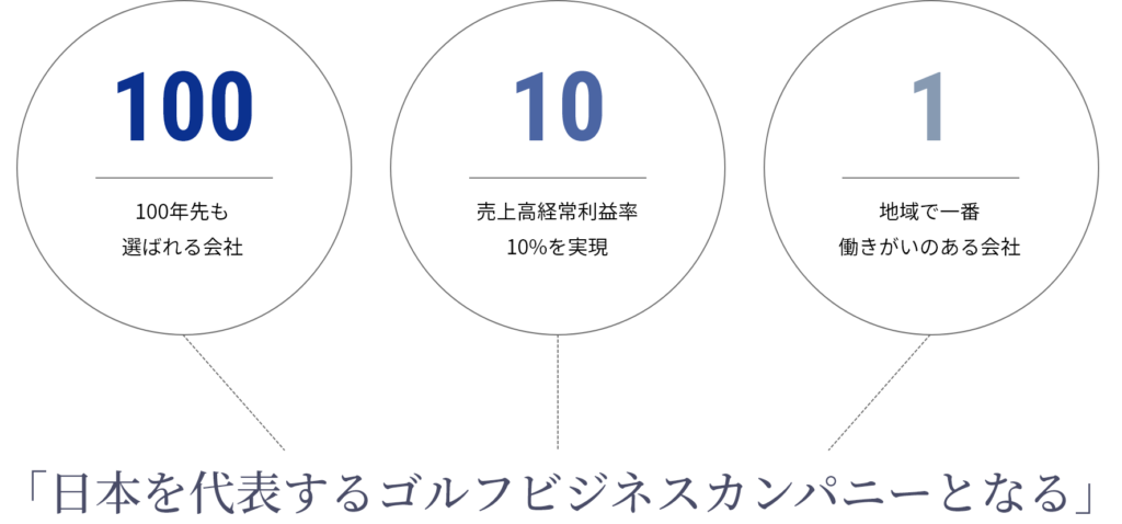100年先も選ばれる会社、売上高経常利益率10%を実現、地域で一番働きがいのある会社、「日本を代表するゴルフビジネスカンパニーとなる」