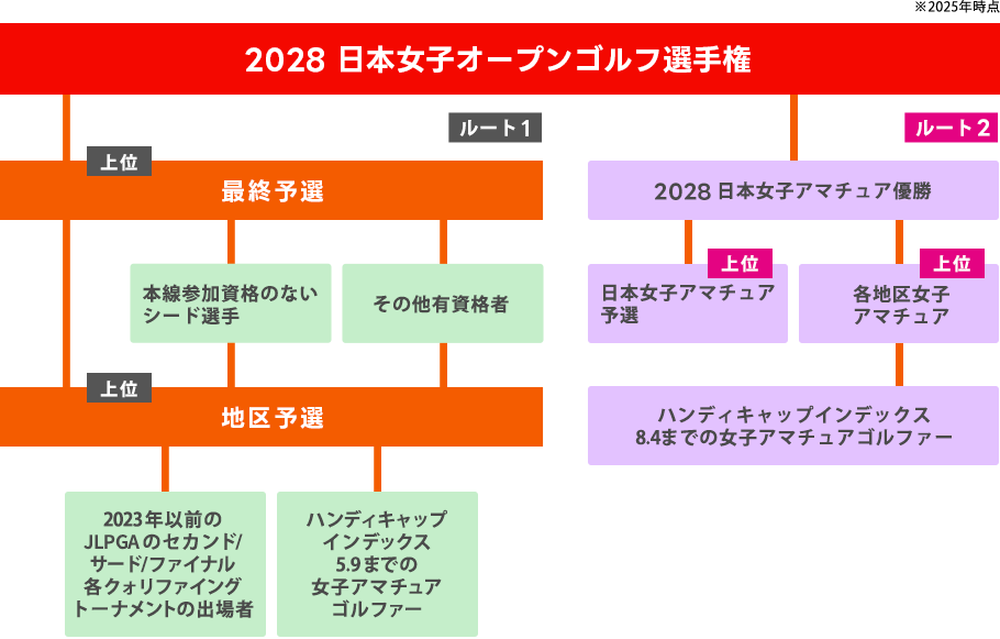 日本女子オープンゴルフ選手権への道のり